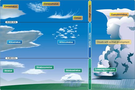 CLOUDS METEOROLOGY- How Do Clouds Form? - maritmeculture