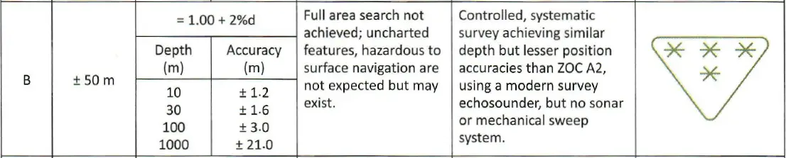 Ecdis Zone Of Confidence (CATZOC Explained) - Maritmeculture